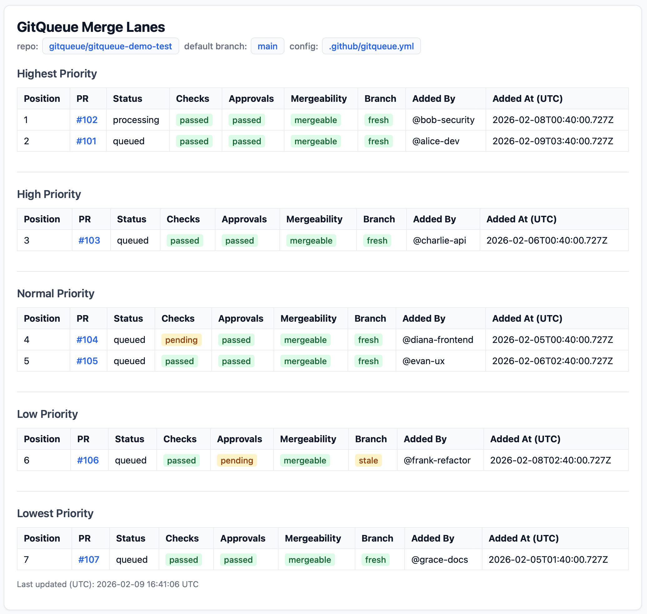 GitQueue status page showing merge lanes with PR positions, Checks, Approval, Freshness, and activity